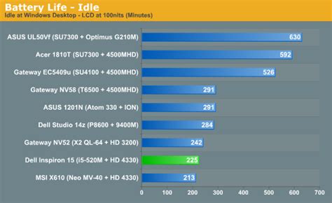 dell inspiron 15 battery life|Iba pa.